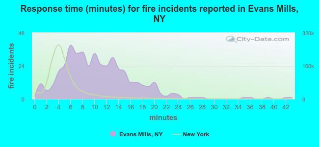 Response time (minutes) for fire incidents reported in Evans Mills, NY