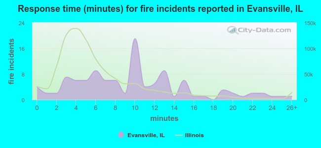 Response time (minutes) for fire incidents reported in Evansville, IL