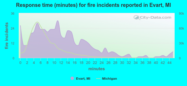 Response time (minutes) for fire incidents reported in Evart, MI
