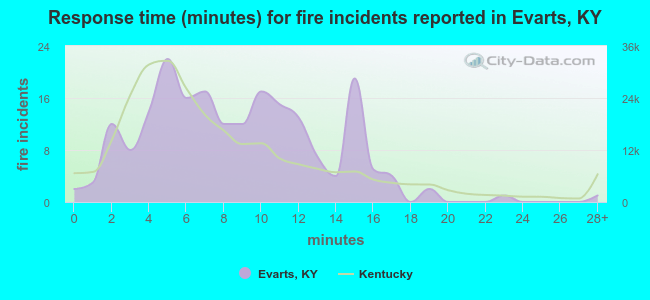 Response time (minutes) for fire incidents reported in Evarts, KY