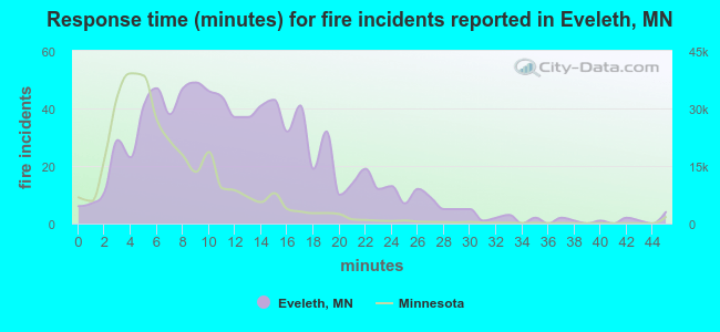 Response time (minutes) for fire incidents reported in Eveleth, MN
