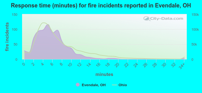 Response time (minutes) for fire incidents reported in Evendale, OH