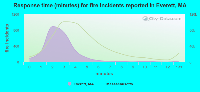 Response time (minutes) for fire incidents reported in Everett, MA