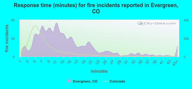 Response time (minutes) for fire incidents reported in Evergreen, CO