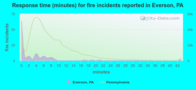 Response time (minutes) for fire incidents reported in Everson, PA
