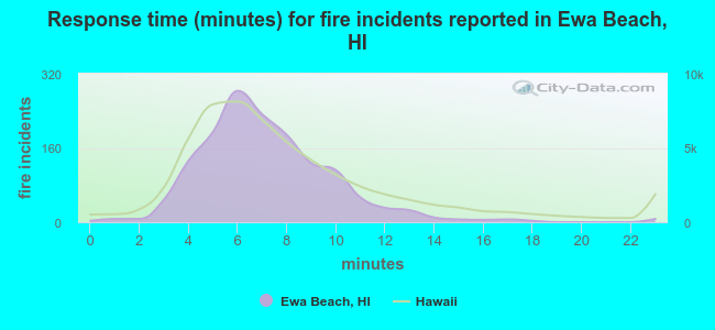 Response time (minutes) for fire incidents reported in Ewa Beach, HI