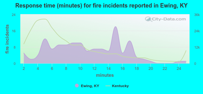 Response time (minutes) for fire incidents reported in Ewing, KY