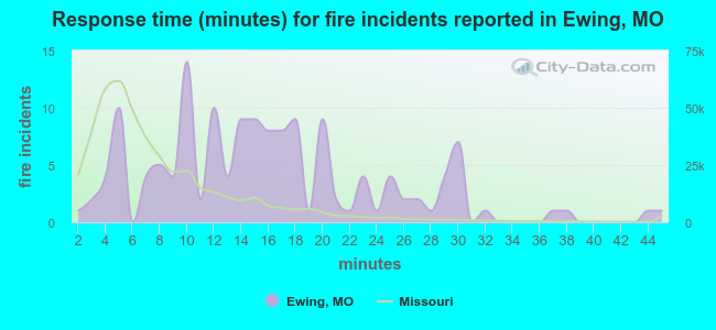 Response time (minutes) for fire incidents reported in Ewing, MO