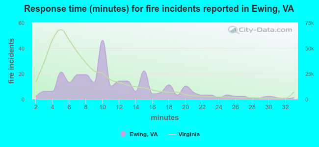 Response time (minutes) for fire incidents reported in Ewing, VA