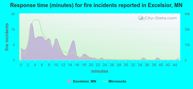 Response time (minutes) for fire incidents reported in Excelsior, MN