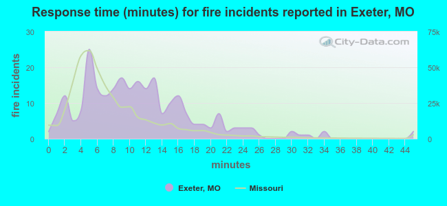 Response time (minutes) for fire incidents reported in Exeter, MO