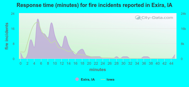 Response time (minutes) for fire incidents reported in Exira, IA