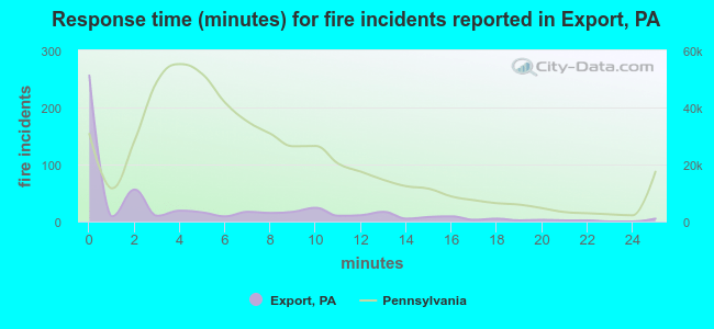Response time (minutes) for fire incidents reported in Export, PA