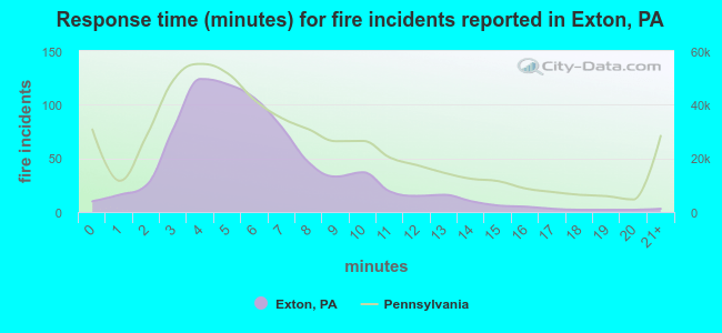Response time (minutes) for fire incidents reported in Exton, PA