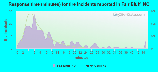 Response time (minutes) for fire incidents reported in Fair Bluff, NC