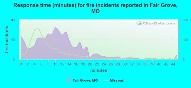 Response time (minutes) for fire incidents reported in Fair Grove, MO