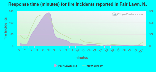 Response time (minutes) for fire incidents reported in Fair Lawn, NJ