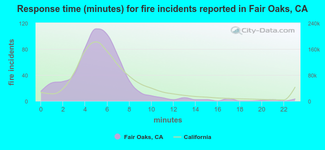 Response time (minutes) for fire incidents reported in Fair Oaks, CA