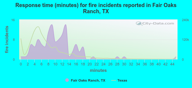 Response time (minutes) for fire incidents reported in Fair Oaks Ranch, TX
