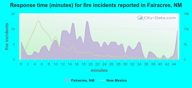 Response time (minutes) for fire incidents reported in Fairacres, NM