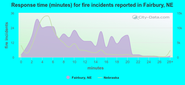 Response time (minutes) for fire incidents reported in Fairbury, NE