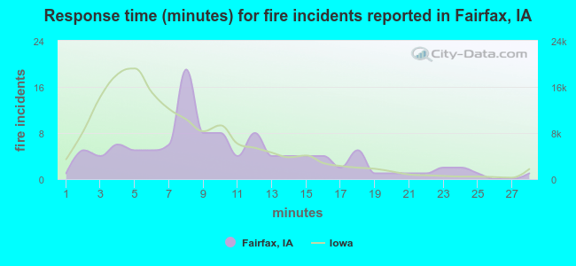 Response time (minutes) for fire incidents reported in Fairfax, IA
