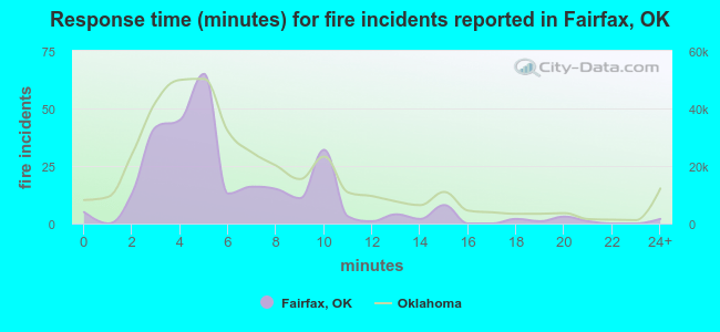 Response time (minutes) for fire incidents reported in Fairfax, OK