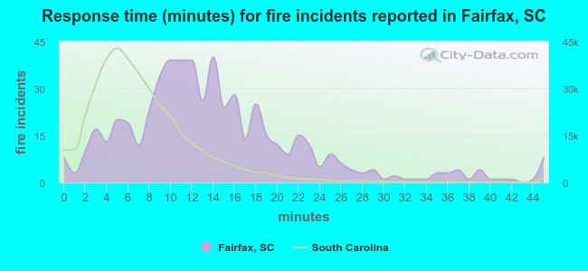 Response time (minutes) for fire incidents reported in Fairfax, SC