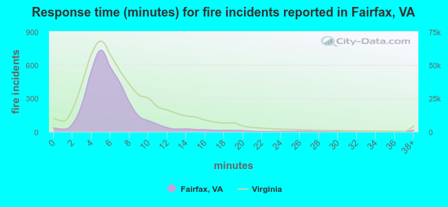 Response time (minutes) for fire incidents reported in Fairfax, VA