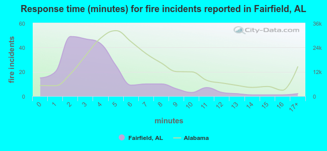 Response time (minutes) for fire incidents reported in Fairfield, AL