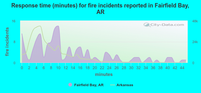 Response time (minutes) for fire incidents reported in Fairfield Bay, AR