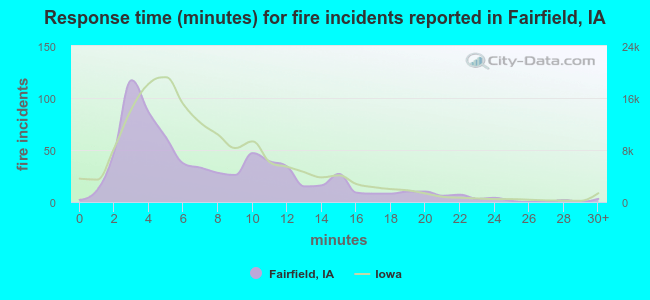 Response time (minutes) for fire incidents reported in Fairfield, IA