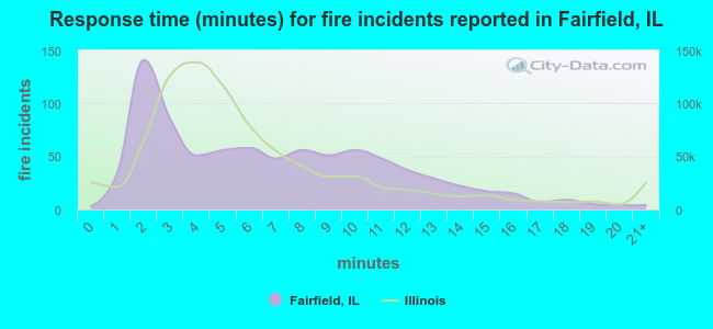 Response time (minutes) for fire incidents reported in Fairfield, IL