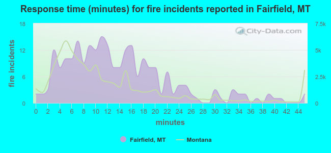 Response time (minutes) for fire incidents reported in Fairfield, MT