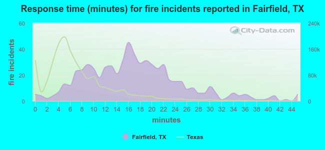 Response time (minutes) for fire incidents reported in Fairfield, TX