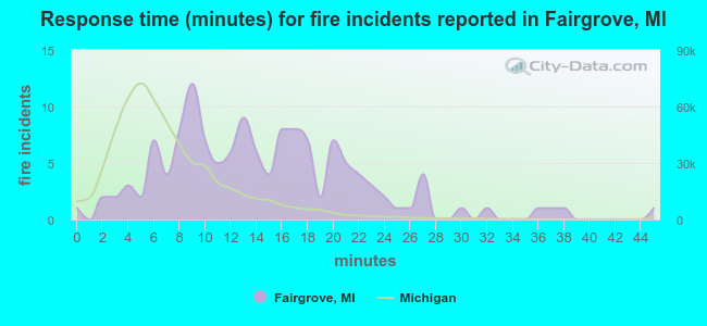 Response time (minutes) for fire incidents reported in Fairgrove, MI