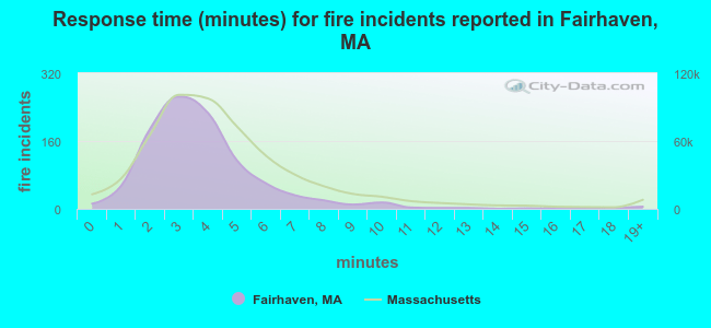 Response time (minutes) for fire incidents reported in Fairhaven, MA
