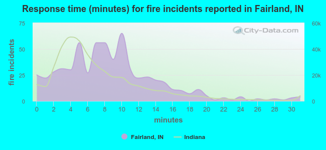 Response time (minutes) for fire incidents reported in Fairland, IN