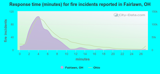 Response time (minutes) for fire incidents reported in Fairlawn, OH