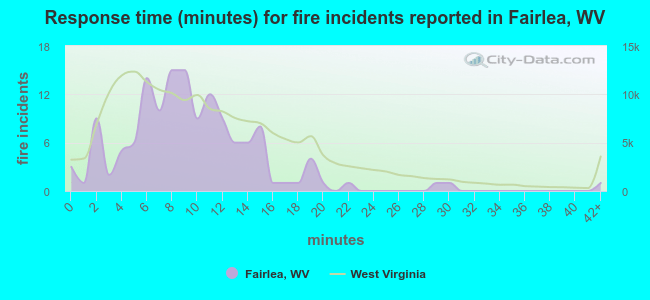 Response time (minutes) for fire incidents reported in Fairlea, WV