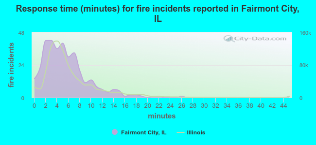 Response time (minutes) for fire incidents reported in Fairmont City, IL