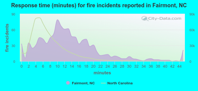 Response time (minutes) for fire incidents reported in Fairmont, NC