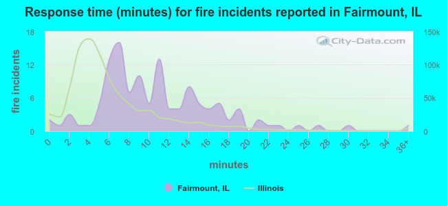 Response time (minutes) for fire incidents reported in Fairmount, IL