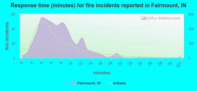 Response time (minutes) for fire incidents reported in Fairmount, IN