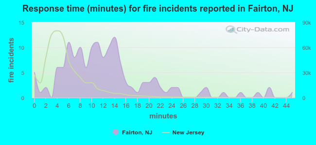 Response time (minutes) for fire incidents reported in Fairton, NJ