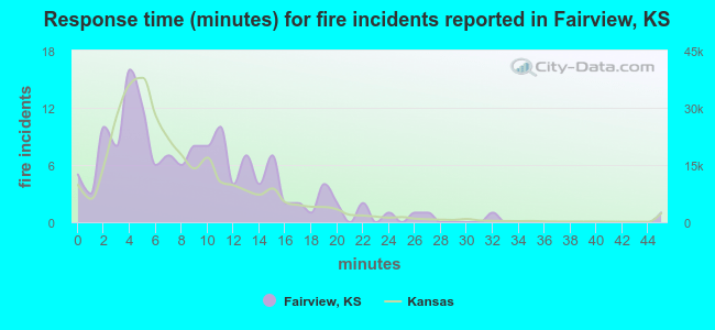 Response time (minutes) for fire incidents reported in Fairview, KS