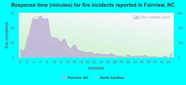 Response time (minutes) for fire incidents reported in Fairview, NC