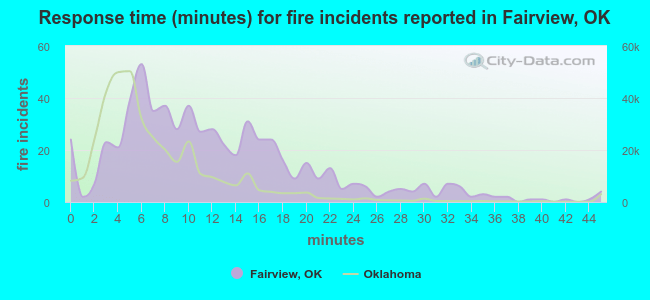 Response time (minutes) for fire incidents reported in Fairview, OK