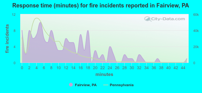 Response time (minutes) for fire incidents reported in Fairview, PA