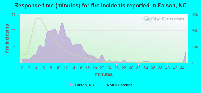 Response time (minutes) for fire incidents reported in Faison, NC